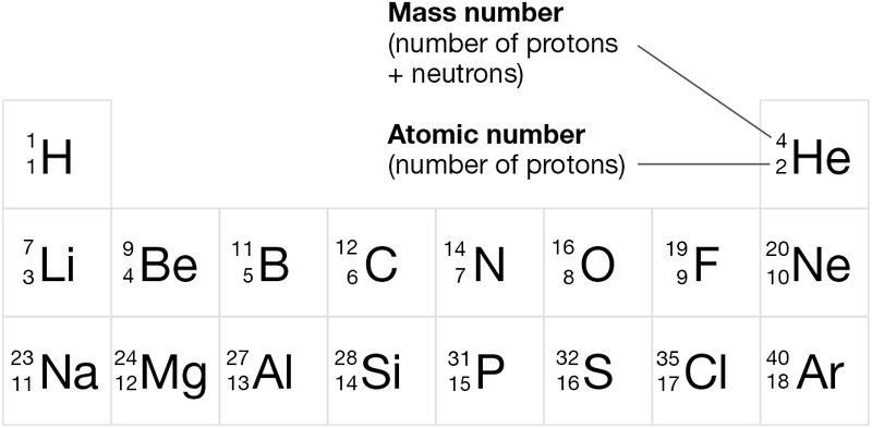 A portion of the periodic table shows the short, or two letter symbols, for 18 elements, and identifies the location of the mass number and atomic number for each element.