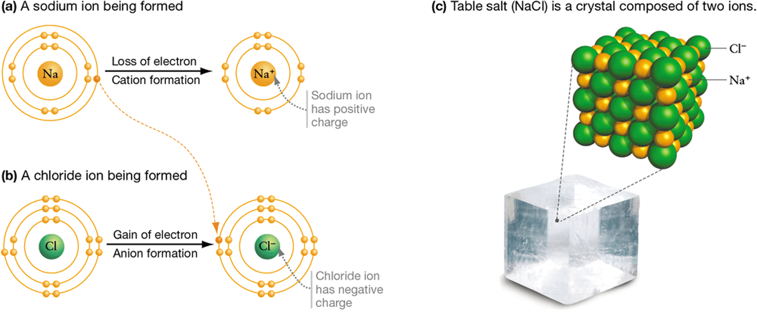 The diagrams illustrate ion formation and ionic bonding.